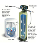 Water Softener